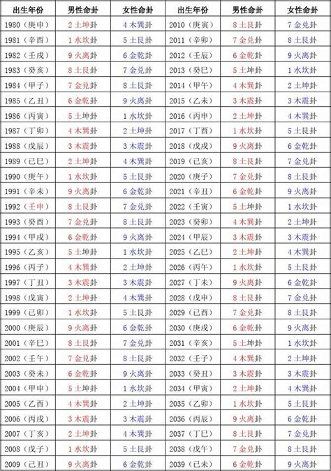 东西四命查询|白龙王工作室东西四命卦速查表